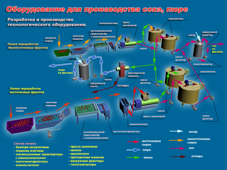 Оборудование для производство сока и пюре.